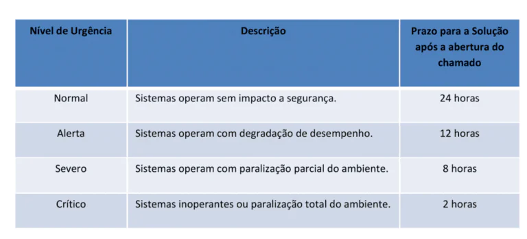 Prazos para Solução de Chamados